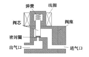 電磁閥工作原理一直不明白，看完這個(gè)秒懂