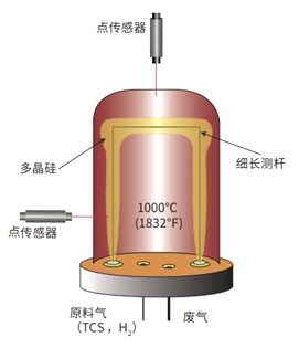 福祿克過(guò)程儀器在光伏制造行業(yè)中的應(yīng)用