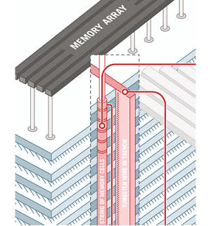 ENTEGRIS的3D NAND 解決方案