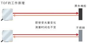 歐姆龍E3AS-HF：檢測性能的核心技術(shù)