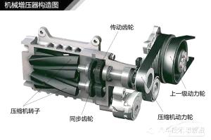 3D建模演示機(jī)械增壓與渦輪增壓，秒懂