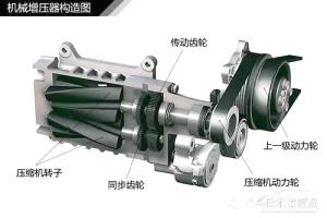 3D建模演示機(jī)械增壓與渦輪增壓，秒懂