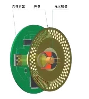 一文掌握编码器的工作原理！